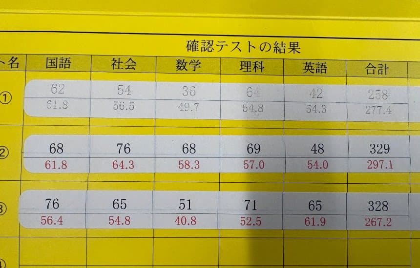 確認テストの得点表。氏名は写っていません